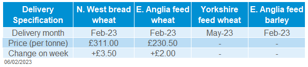 Table showing delivered cereals prices